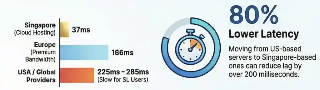 Infographic comparing Singapore vs USA server latency for Sri Lanka, showing CDN use and tip for faster website loading.