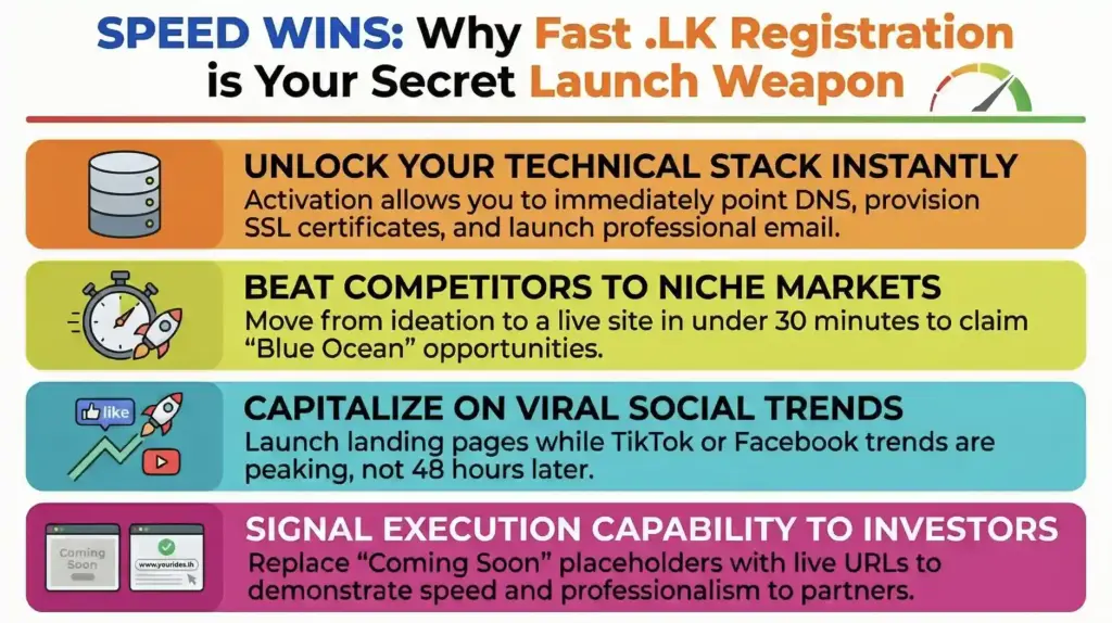 An infographic highlighting the key benefits of fast LK domain registration. It illustrates how eliminating the traditional 15-minute registration bottleneck allows entrepreneurs to capture niche markets like specialized e-commerce and local services instantly.