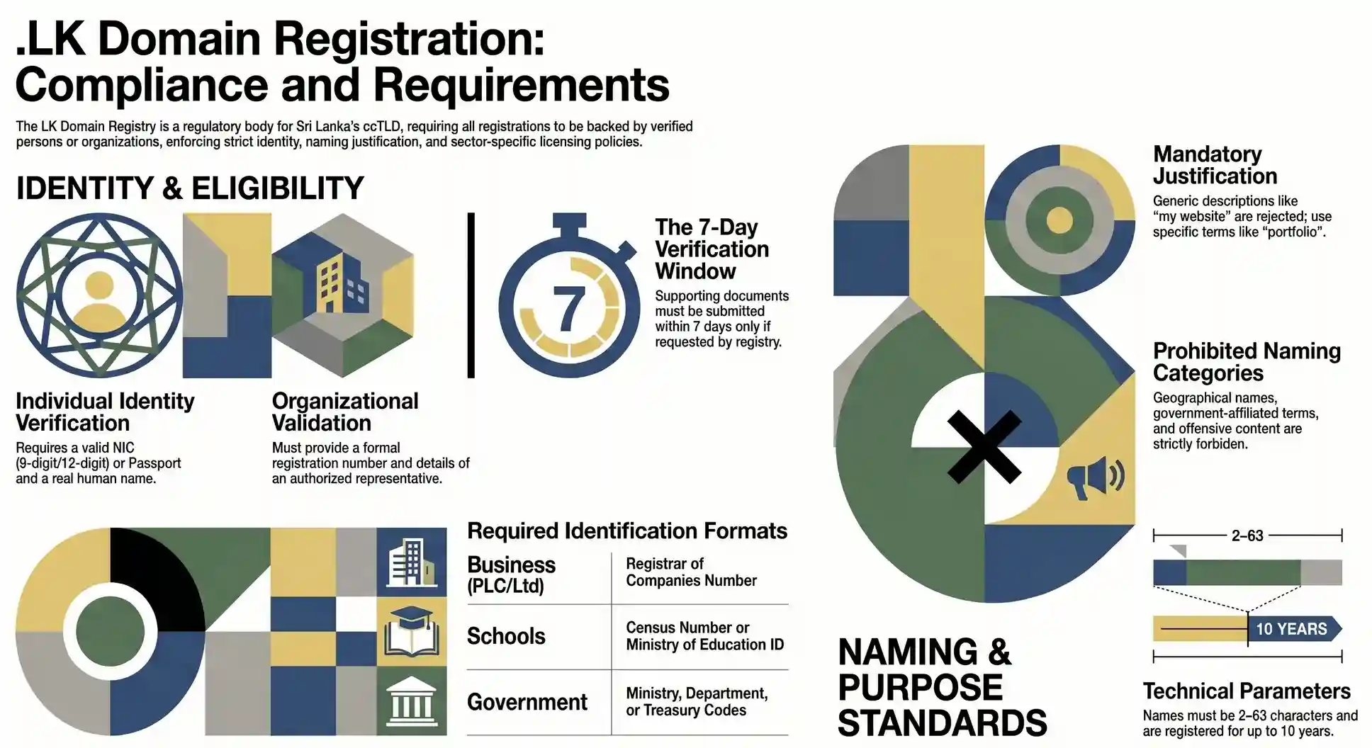 Infographic outlining .LK domain registration requirements in Sri Lanka, including eligibility criteria for individuals and businesses, NIC or passport requirements, organisation registration details, domain name restrictions, and LK Domain Registry compliance rules.