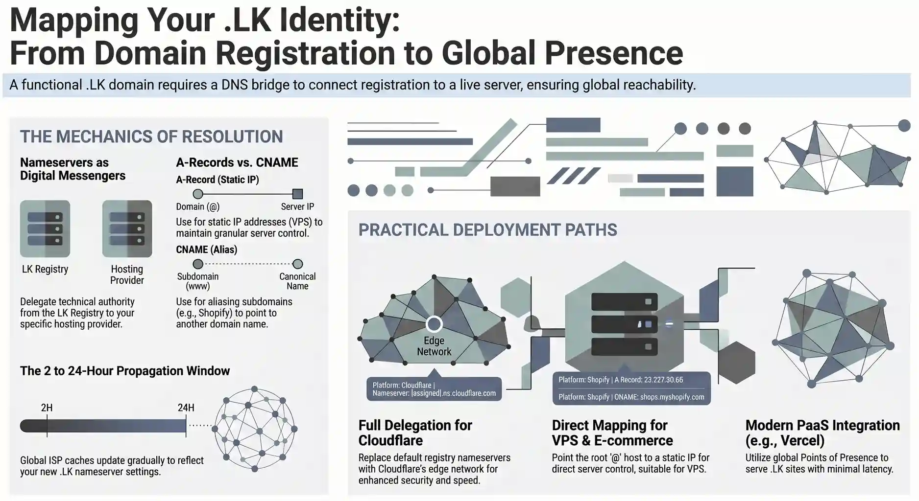 A technical illustration showing the flow of an .LK domain connection, from nameserver delegation at the registry level to DNS record configuration (A, CNAME, MX) for services like Cloudflare, VPS, and Shopify.