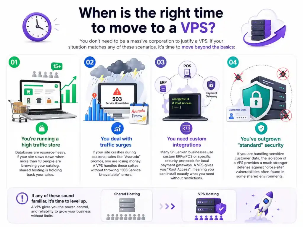 Infographic explaining when to upgrade to VPS hosting in Sri Lanka, highlighting high traffic websites, traffic surges, custom integrations, and improved security compared to shared hosting.
