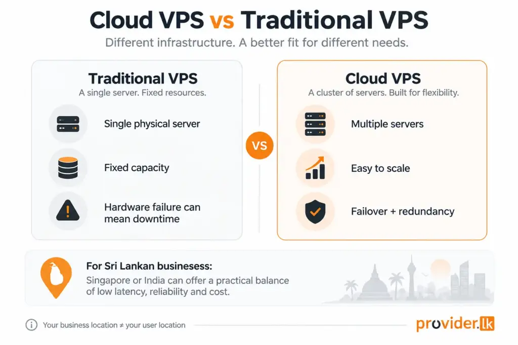 Infographic comparing Traditional VPS and Cloud VPS, showing fixed resources and single-server dependency versus scalability, redundancy, and failover, with a note on Singapore or India as practical hosting locations for Sri Lankan businesses.